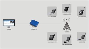 成都尚作基地物聯(lián)網(wǎng)溫濕度監(jiān)控與安防系統(tǒng)一體化建設方案
